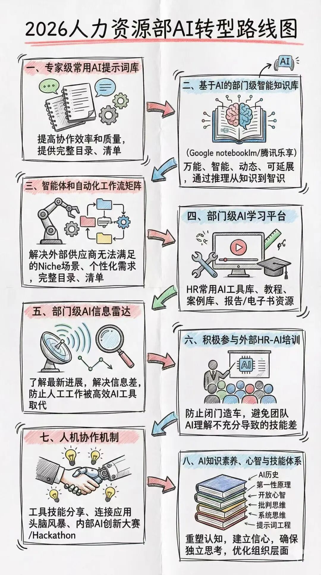 2026人力资源部AI转型-落地路线图