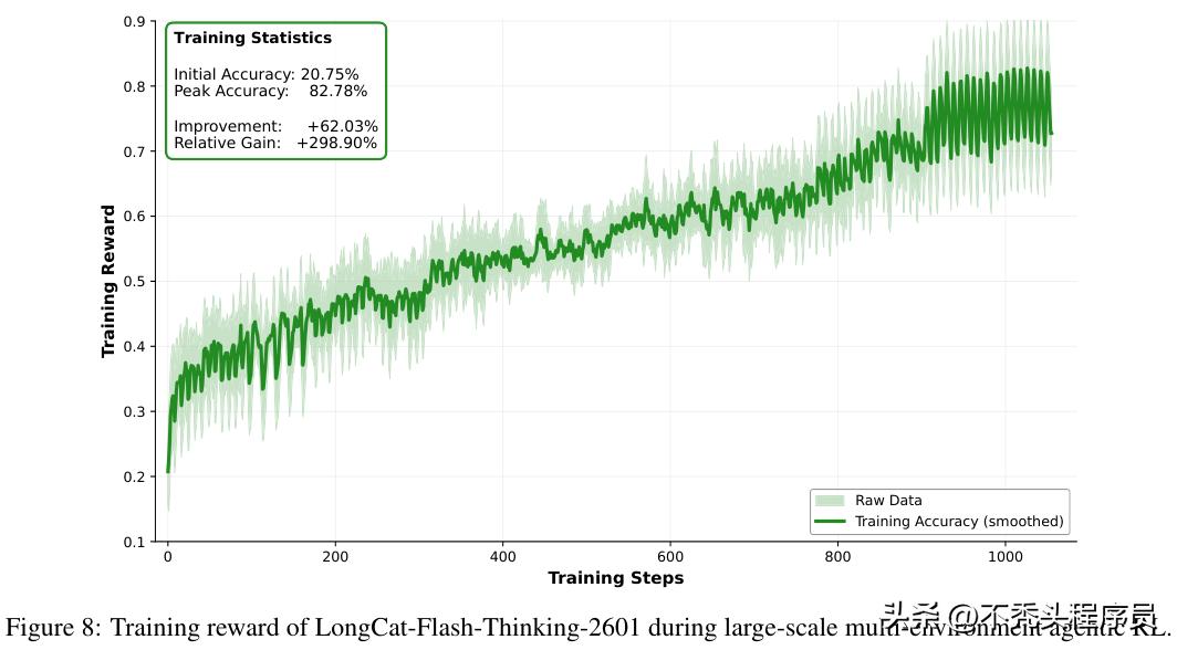 美团智能体SOTA模型LongCat-Flash-Thinking-2601开源