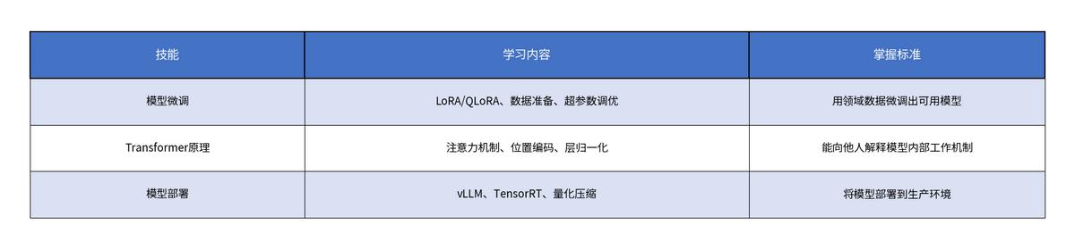 零基础AI学习完全指南：从概念到实战的四步路线图