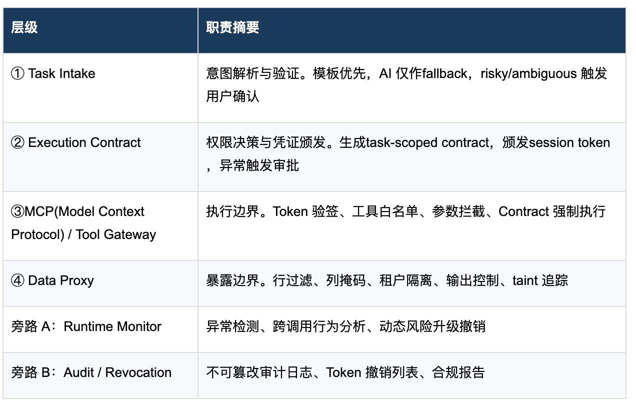 当 AI Agent 开始替你干活，谁来管住它的权限？