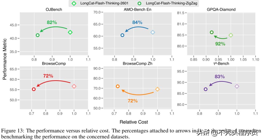 美团智能体SOTA模型LongCat-Flash-Thinking-2601开源