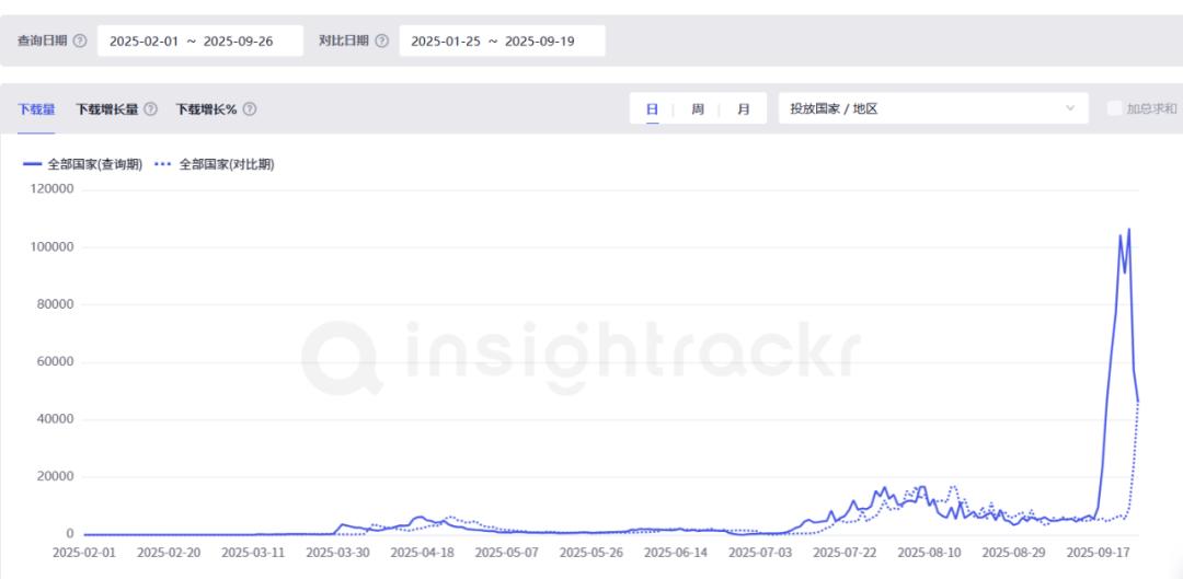 日下载达10.6万，美式风拉满，“情侣滤镜”成AI图像应用北美出圈密钥？