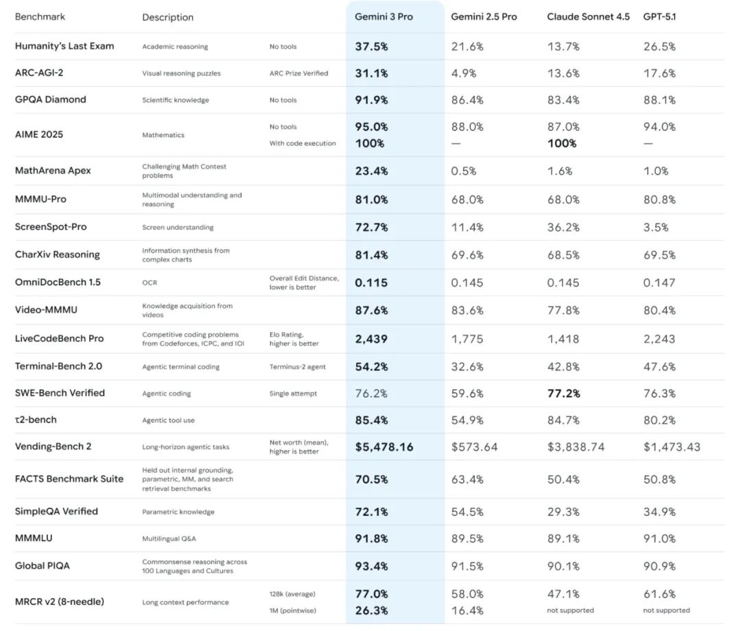 苦等的谷歌 Gemini 3 来了！再度登顶第一！