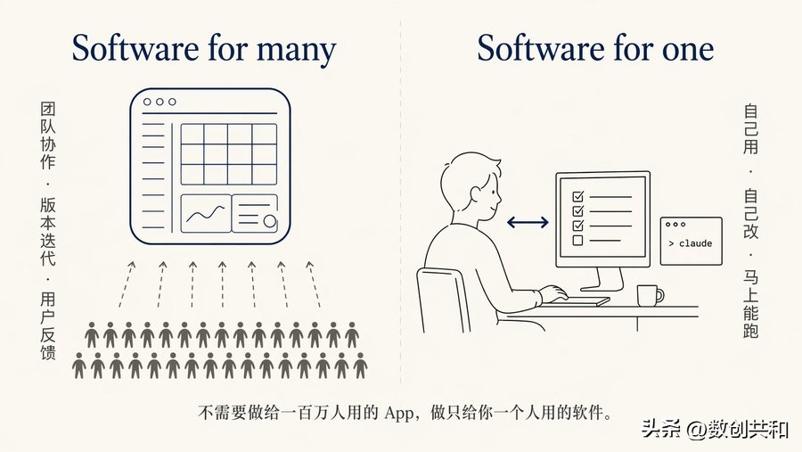 非技术人学 AI Coding，最容易踩坑不是“不会写代码”，场景与实战