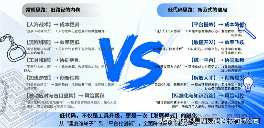 AI 编程工具都这么强了，低代码开发平台还有用吗？