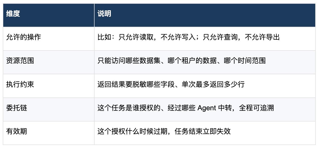 当 AI Agent 开始替你干活，谁来管住它的权限？