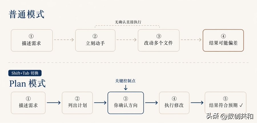 非技术人学 AI Coding，最容易踩坑不是“不会写代码”，场景与实战