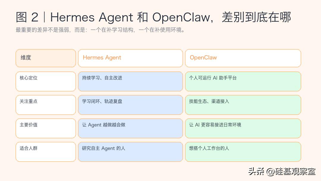 Hermes Agent 是什么，它和 OpenClaw 到底差在哪？