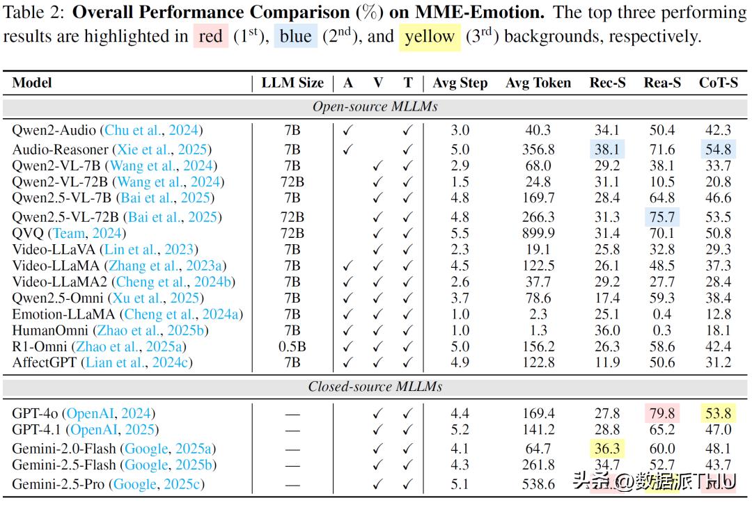 实测 20 款多模态模型，情感理解能力仍有巨大短板