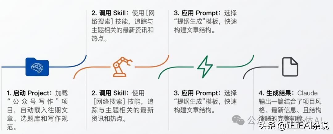 一文讲清楚Claude Skills和MCP、Project、Prompts的区别和关系！