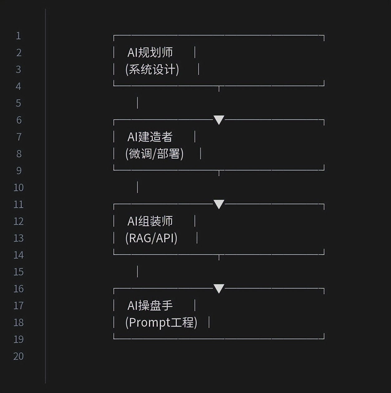 零基础AI学习完全指南：从概念到实战的四步路线图