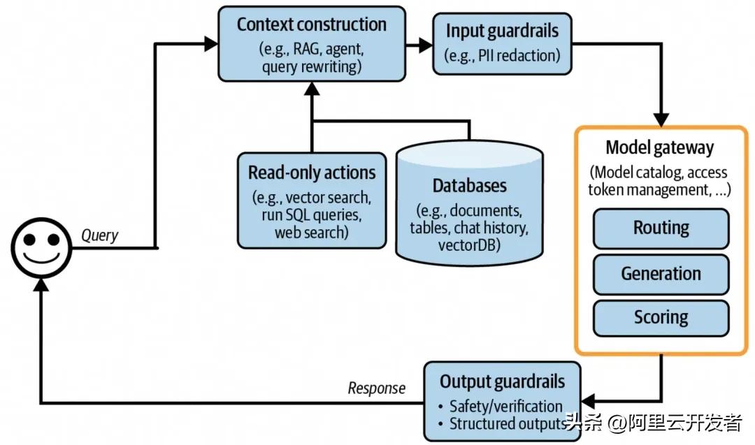 聊聊AI应用架构演进