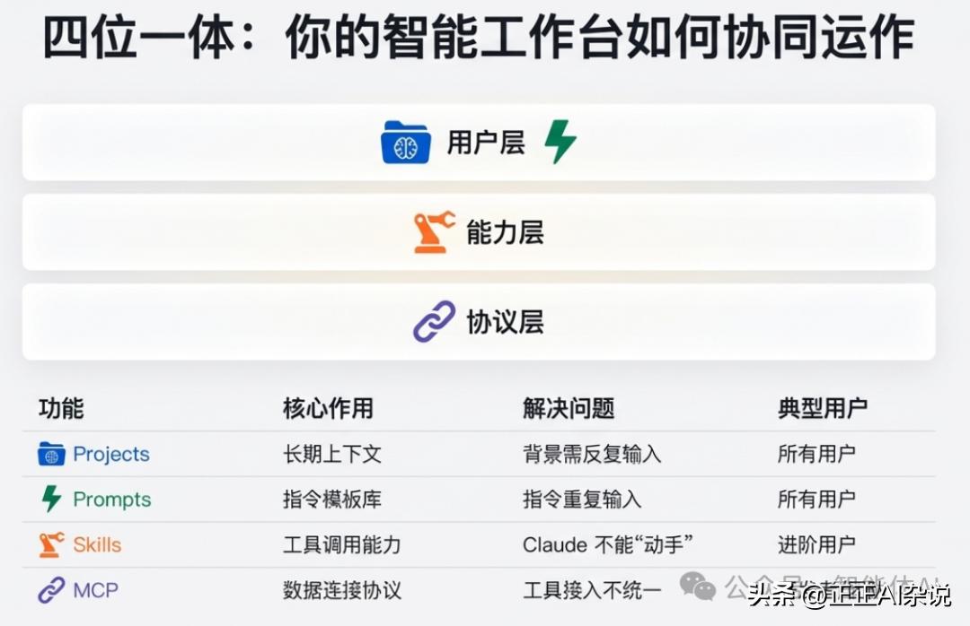 一文讲清楚Claude Skills和MCP、Project、Prompts的区别和关系！