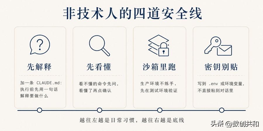 非技术人学 AI Coding，最容易踩坑不是“不会写代码”，场景与实战