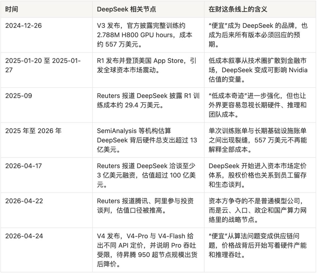V3 到 V4，DeepSeek 484 天的人、财、事、物