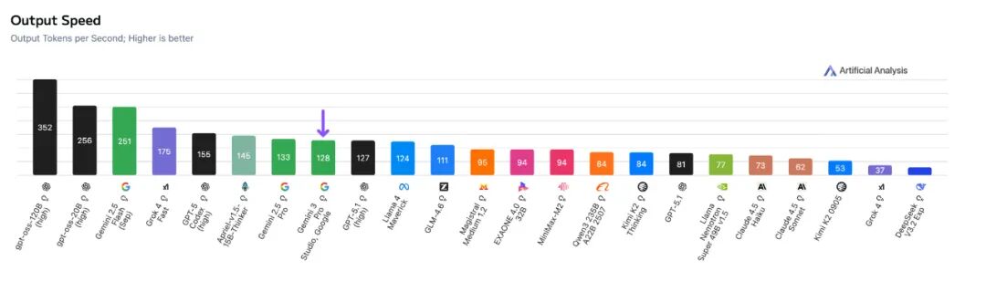 苦等的谷歌 Gemini 3 来了！再度登顶第一！