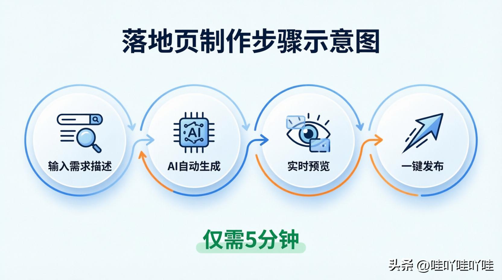 不懂代码也能做网站？Claude让你5分钟搞定落地页
