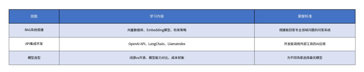 零基础AI学习完全指南：从概念到实战的四步路线图