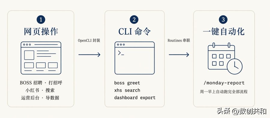 非技术人学 AI Coding，最容易踩坑不是“不会写代码”，场景与实战