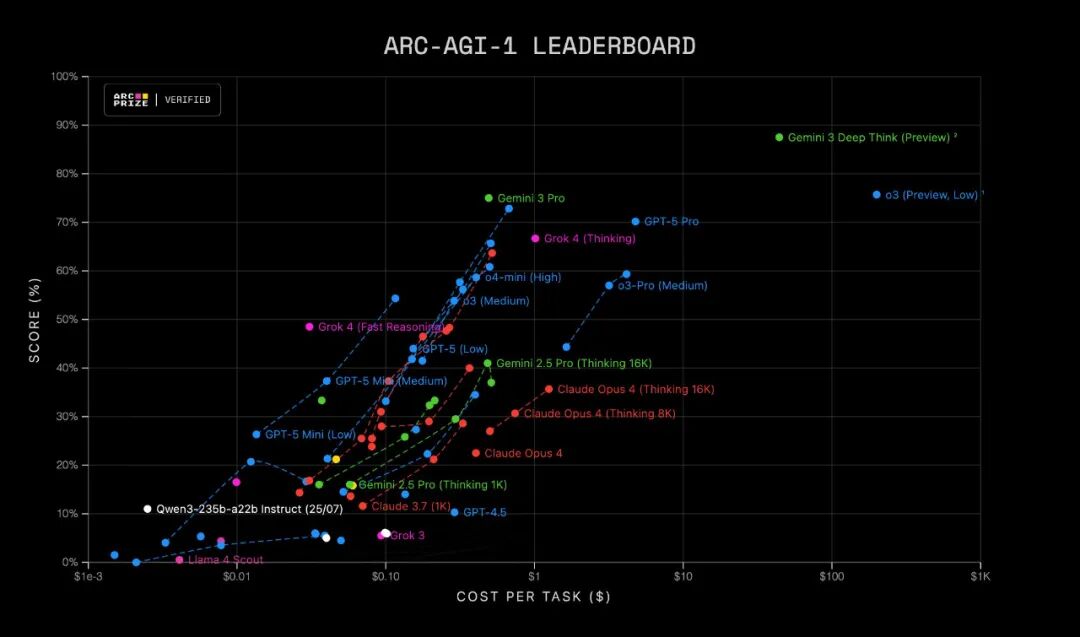 苦等的谷歌 Gemini 3 来了！再度登顶第一！