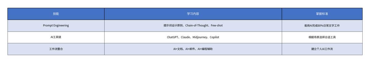 零基础AI学习完全指南：从概念到实战的四步路线图