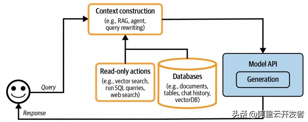 聊聊AI应用架构演进