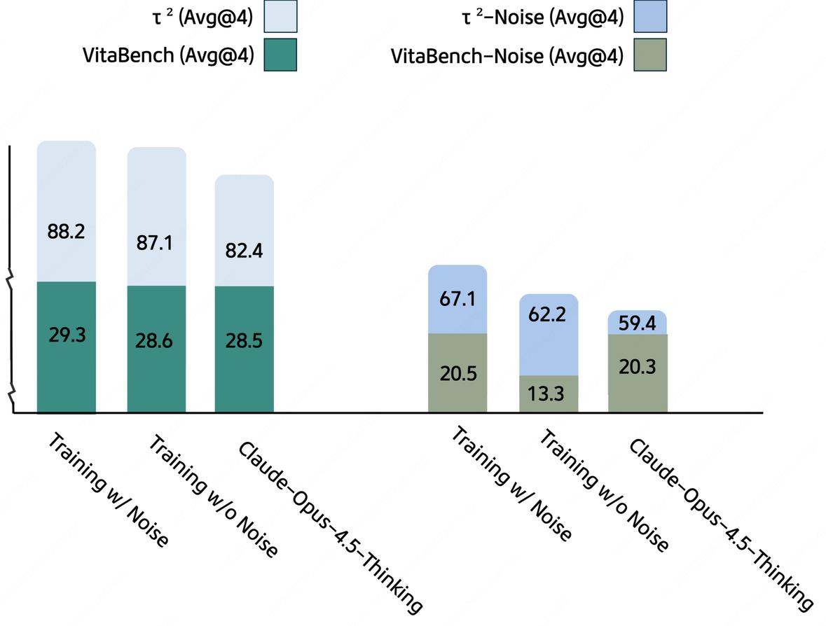 开源 | 美团 LongCat-Flash-Thinking-2601 发布