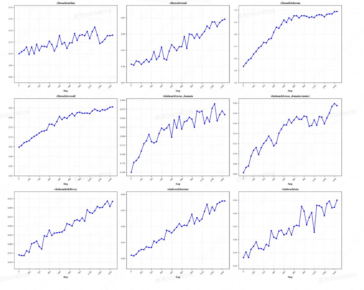 开源 | 美团 LongCat-Flash-Thinking-2601 发布