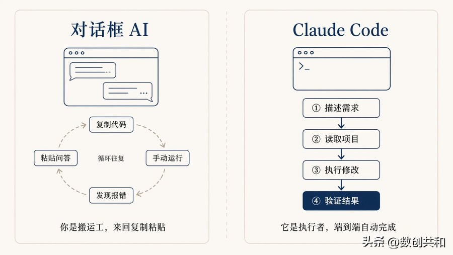 非技术人学 AI Coding，最容易踩坑不是“不会写代码”，场景与实战