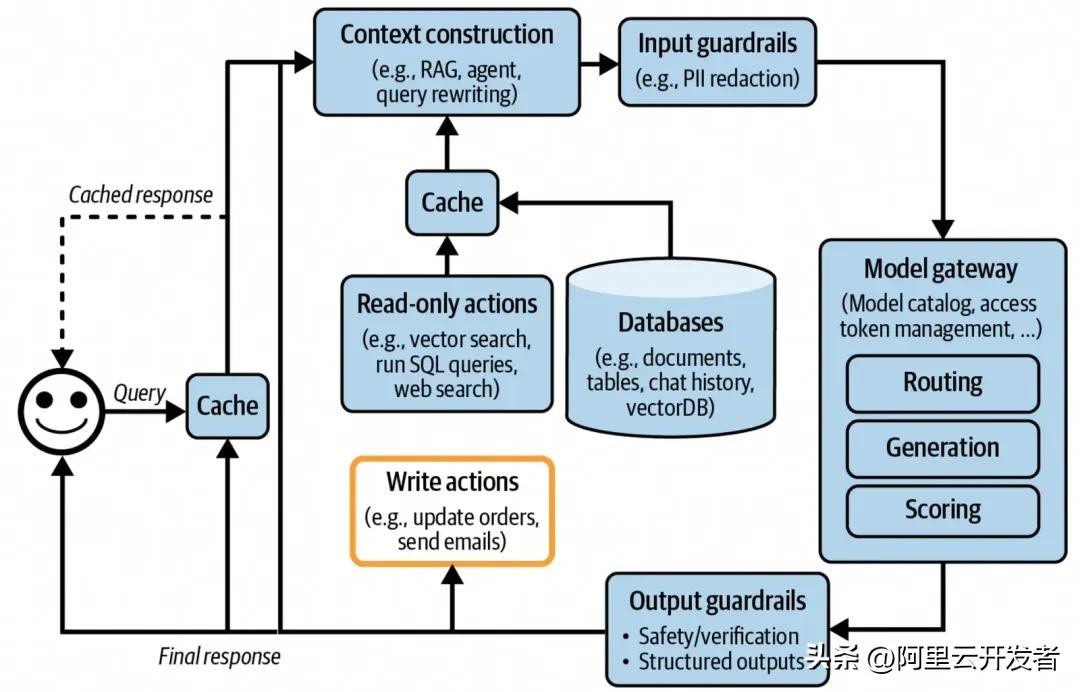聊聊AI应用架构演进