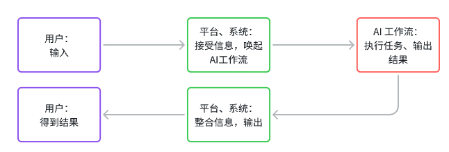 搭建AI产品的完整指南