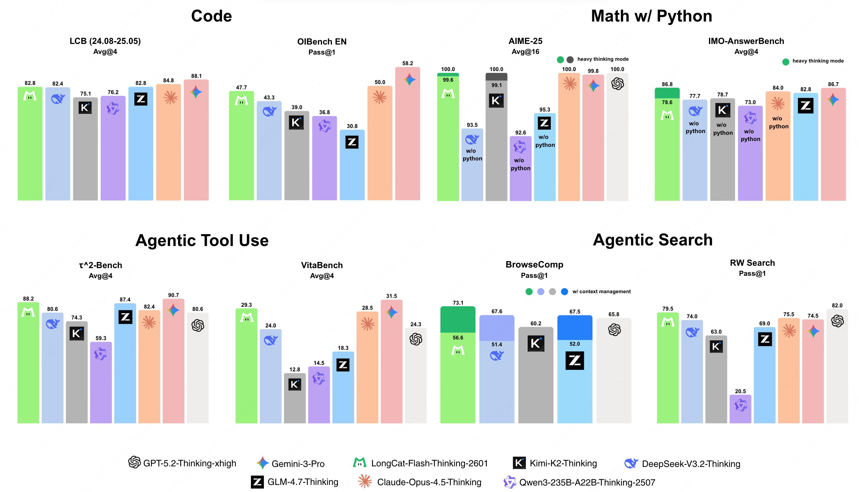 开源 | 美团 LongCat-Flash-Thinking-2601 发布