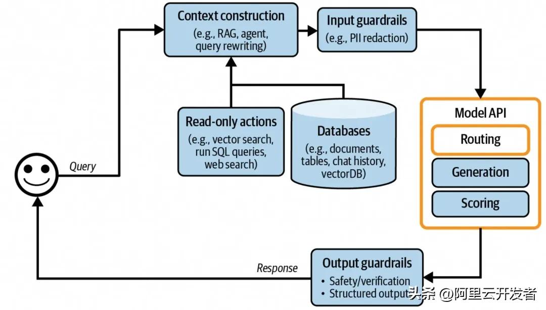 聊聊AI应用架构演进