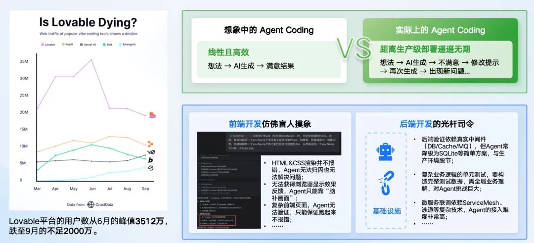 “人人都是程序员”的梦该醒了！AI 编程“大逃杀”：Cursor 或成创业公司唯一“幸存者”，“60 分开发者”撑起最后防线