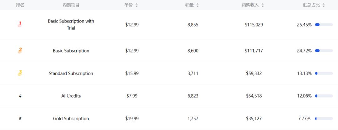日下载达10.6万，美式风拉满，“情侣滤镜”成AI图像应用北美出圈密钥？