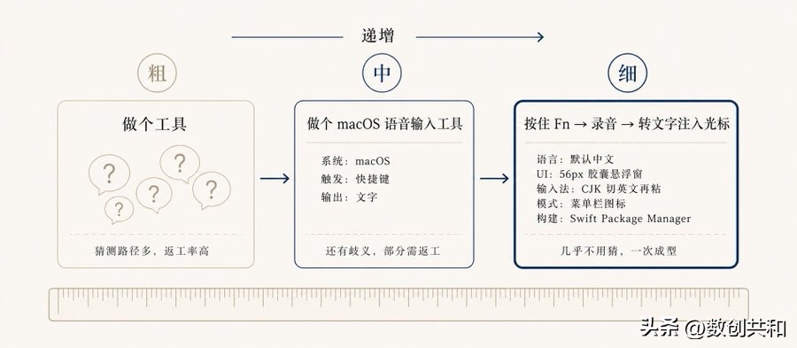 非技术人学 AI Coding，最容易踩坑不是“不会写代码”，场景与实战