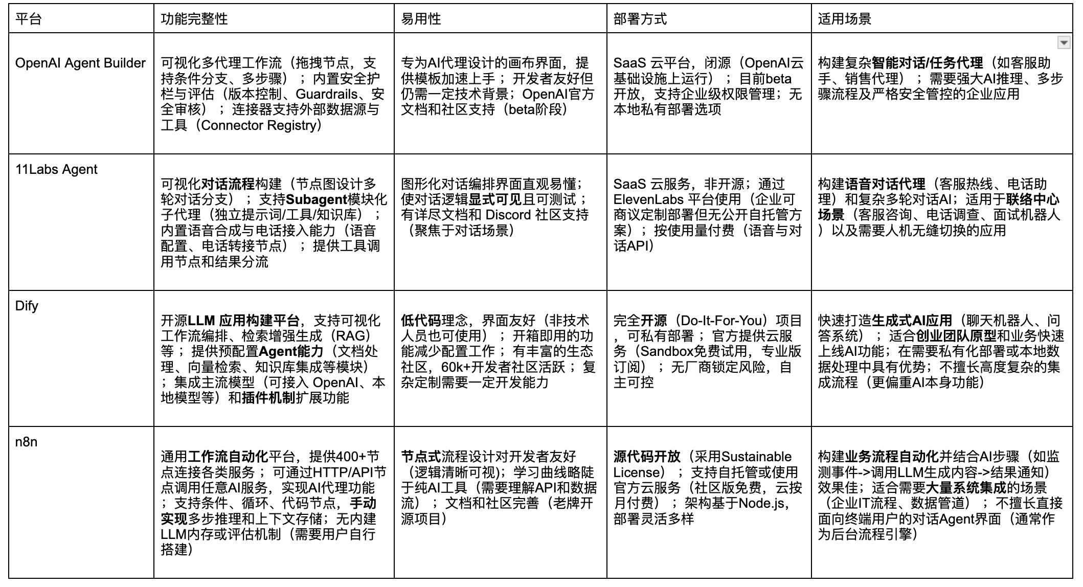 OpenAI Agent Builder 和 11 Labs Agent Workflow 来了，他们和 Dify、 n8n 有什么区别？