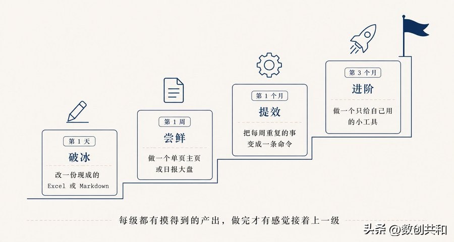 非技术人学 AI Coding，最容易踩坑不是“不会写代码”，场景与实战