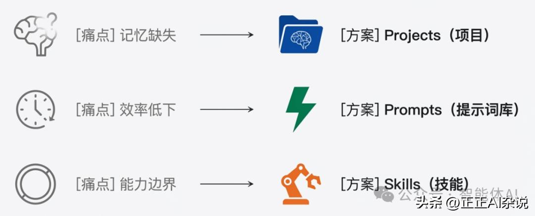 一文讲清楚Claude Skills和MCP、Project、Prompts的区别和关系！