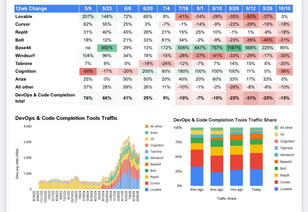“人人都是程序员”的梦该醒了！AI 编程“大逃杀”：Cursor 或成创业公司唯一“幸存者”，“60 分开发者”撑起最后防线