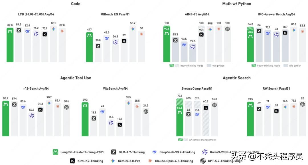 美团智能体SOTA模型LongCat-Flash-Thinking-2601开源