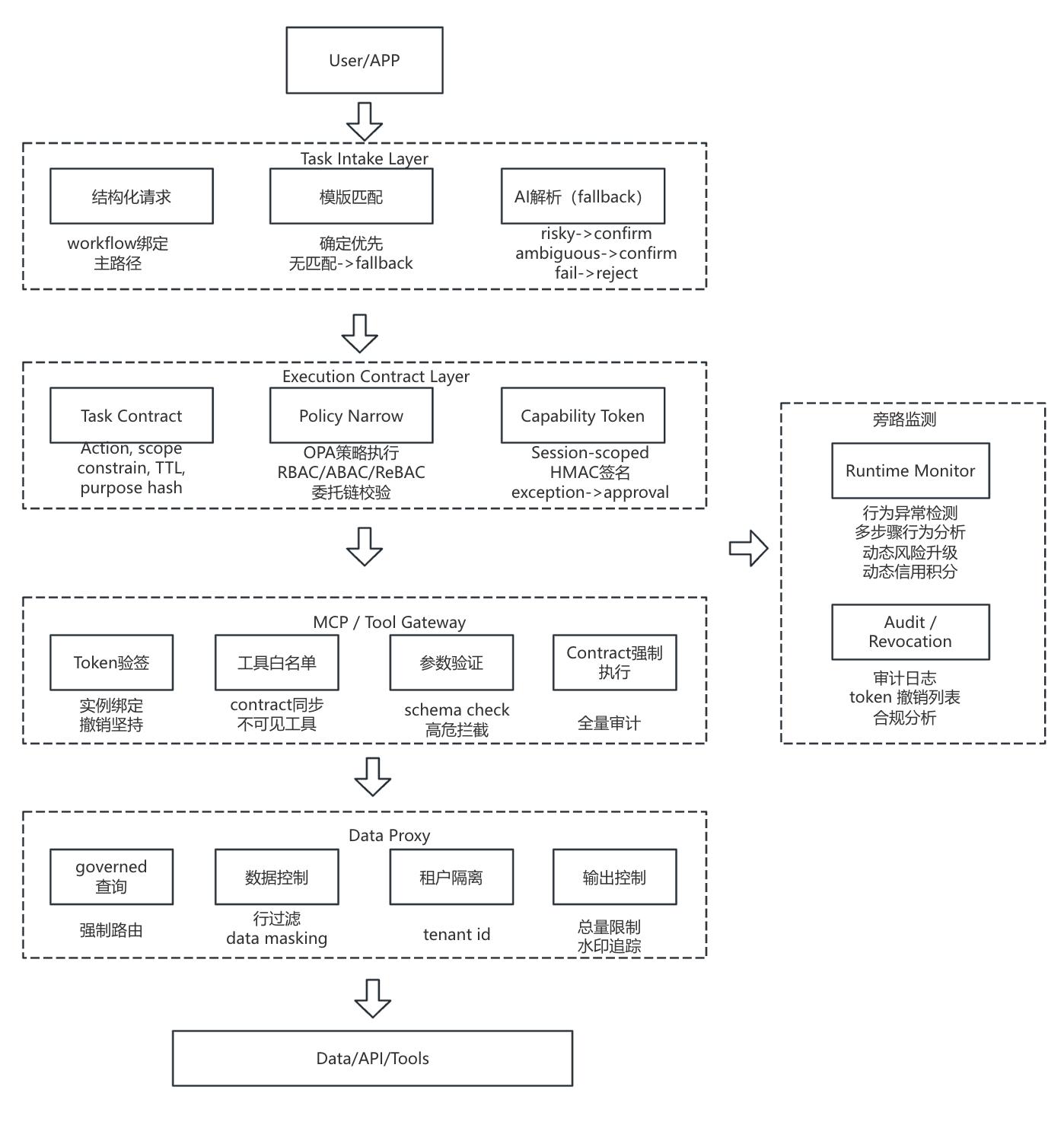 当 AI Agent 开始替你干活，谁来管住它的权限？