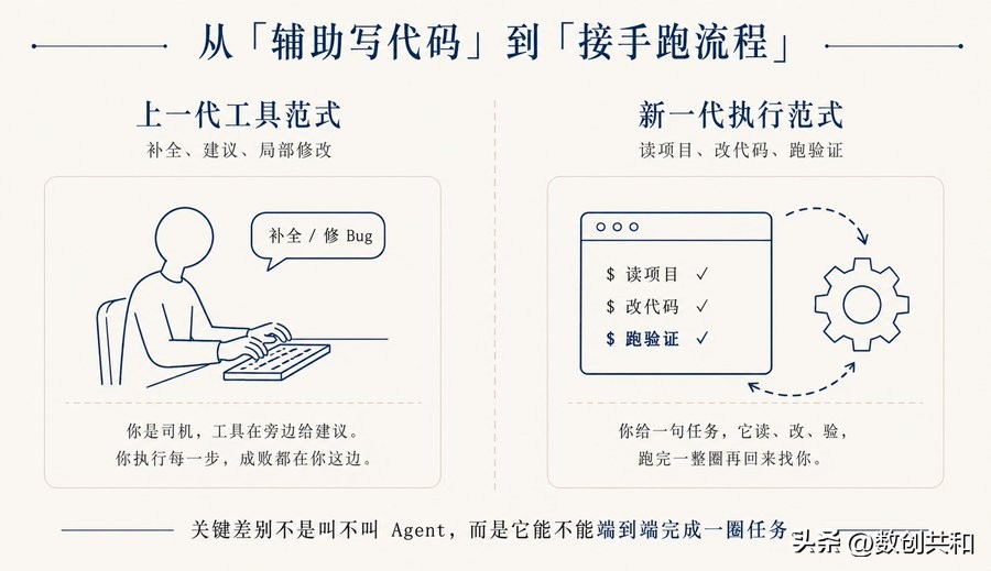 非技术人学 AI Coding，最容易踩坑不是“不会写代码”，场景与实战