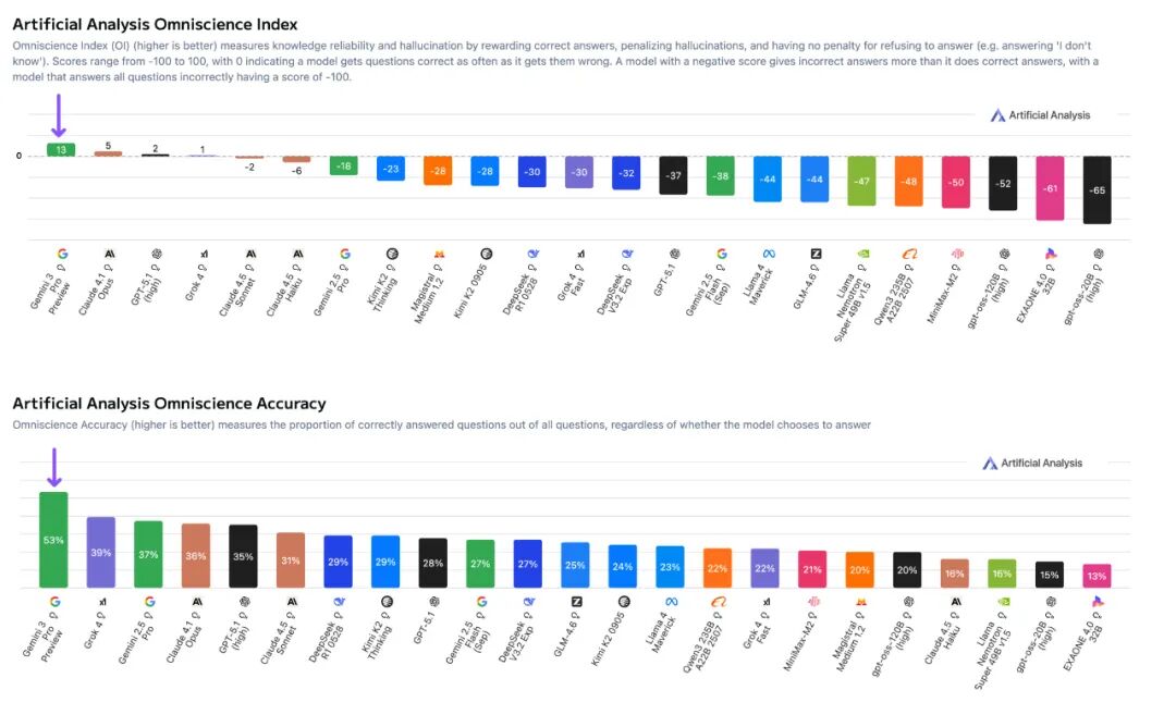 苦等的谷歌 Gemini 3 来了！再度登顶第一！