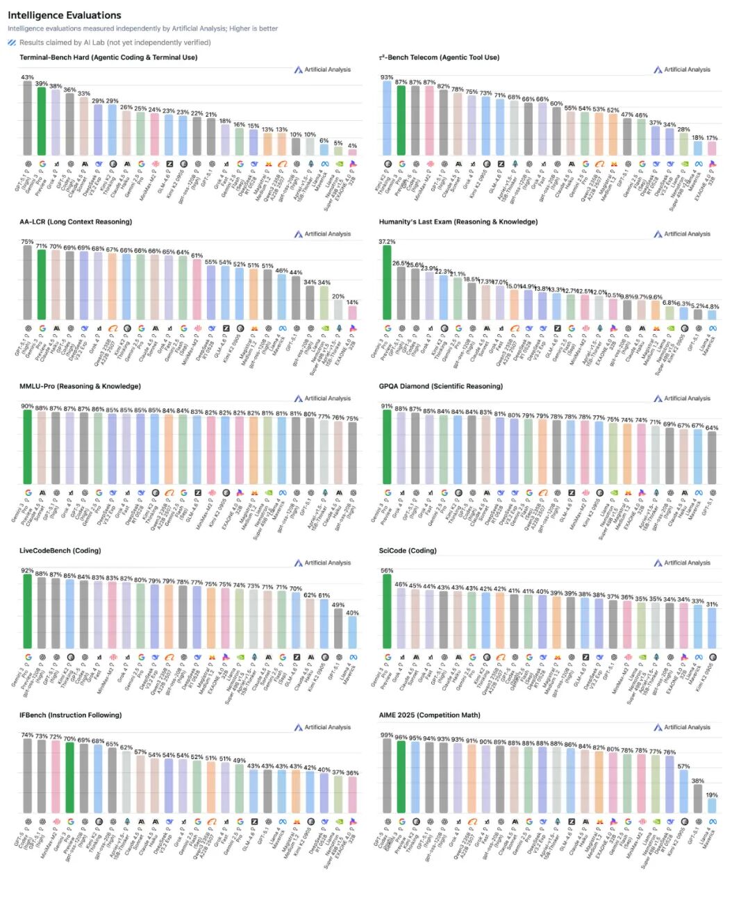 苦等的谷歌 Gemini 3 来了！再度登顶第一！