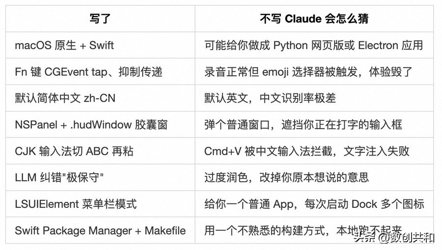 非技术人学 AI Coding，最容易踩坑不是“不会写代码”，场景与实战