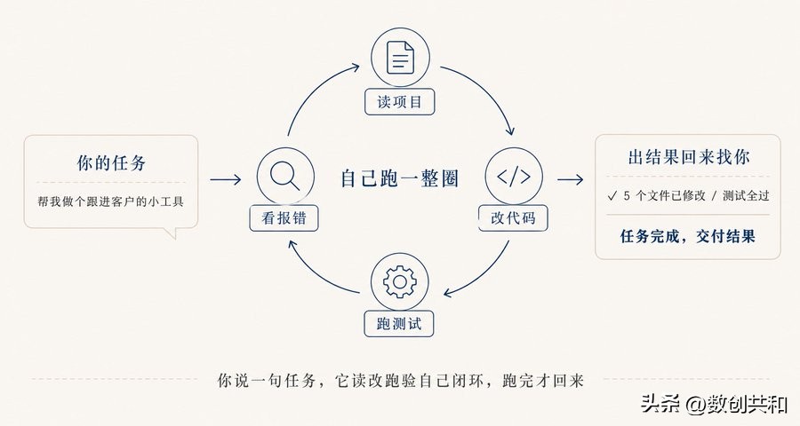 非技术人学 AI Coding，最容易踩坑不是“不会写代码”，场景与实战