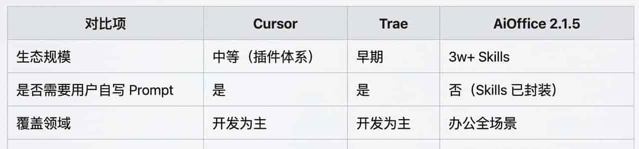 AiOffice 2.1.5 发布：五大维度对比 Cursor 与 Trae，重新定义 AI 办公