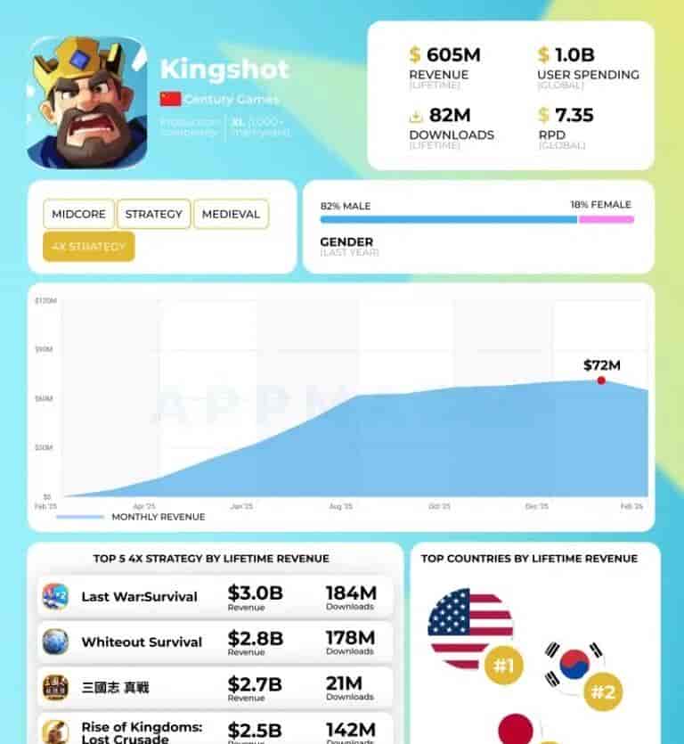 ChatGPT广告六周年化收入破1亿美元；Kingshot用户支出破10亿美元