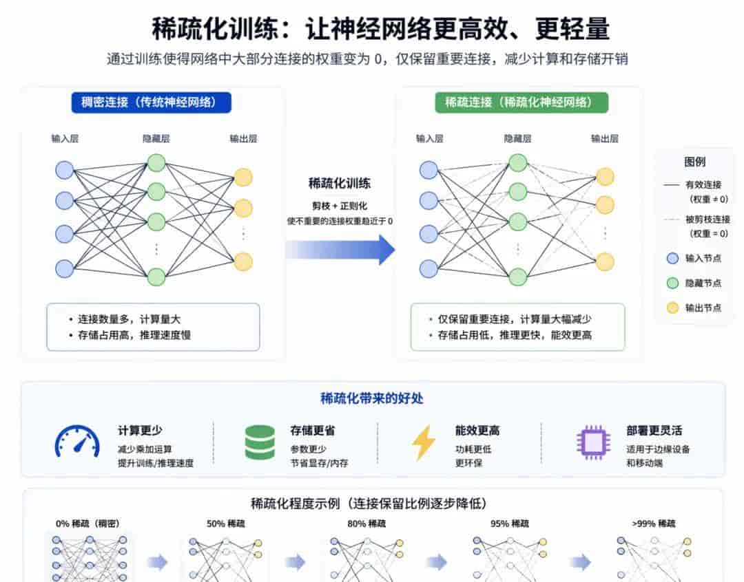 从200万到2万：大模型成本打骨折的六个野路子